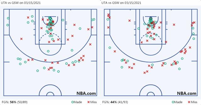 1615800767999057264.png UTA vs GSW on 03_15_2021 (1).png